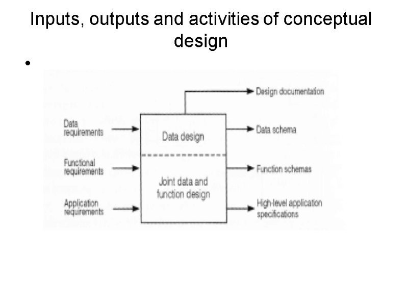 Inputs, outputs and activities of conceptual design